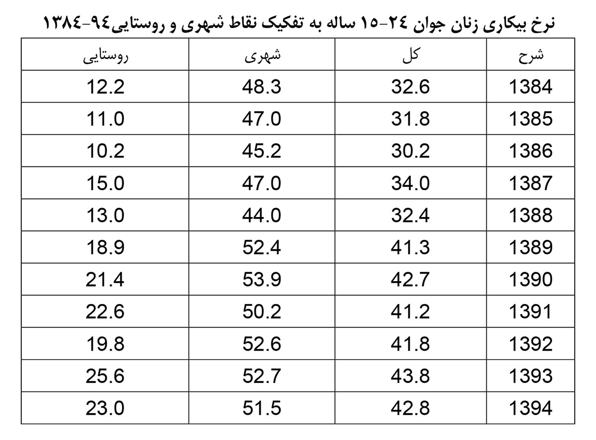 نرخ-بیکاری-زنان-جوان-به-تفکیک-شهر--و-روستا