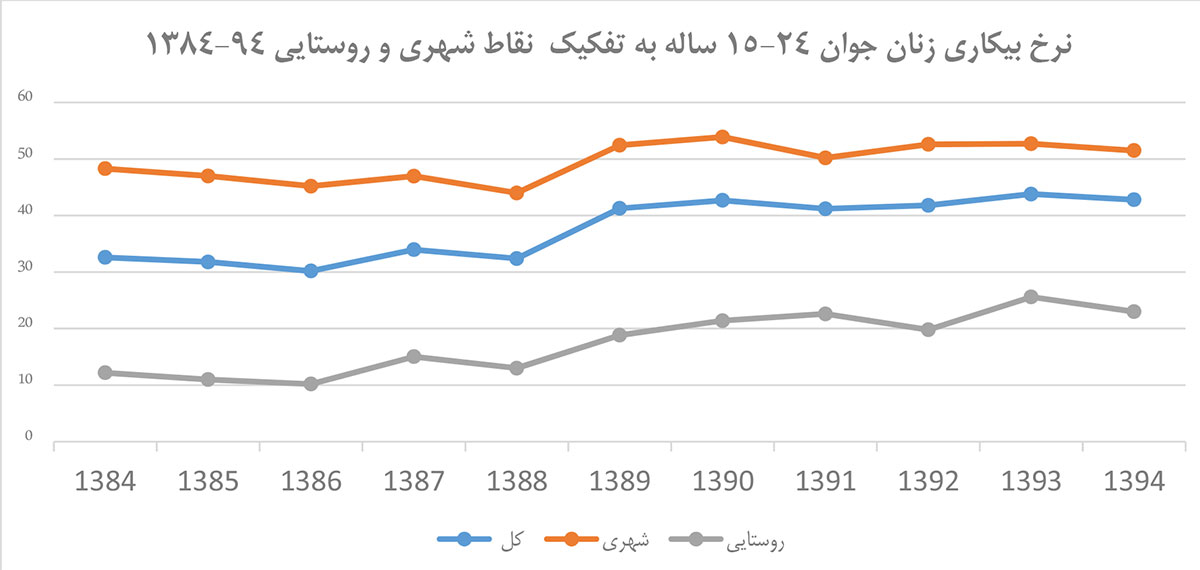 نمودار-آماری-بیکاری-زنان-جوان